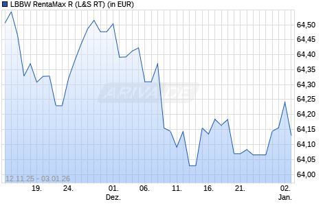Performance des LBBW RentaMax R (WKN 532614, ISIN DE0005326144)