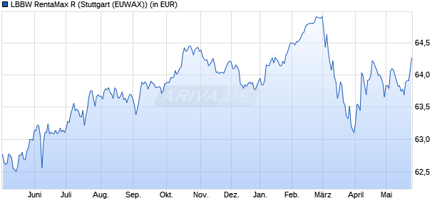 Performance des LBBW RentaMax R (WKN 532614, ISIN DE0005326144)