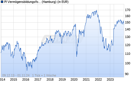 PI Vermögensbildungsfonds Chart