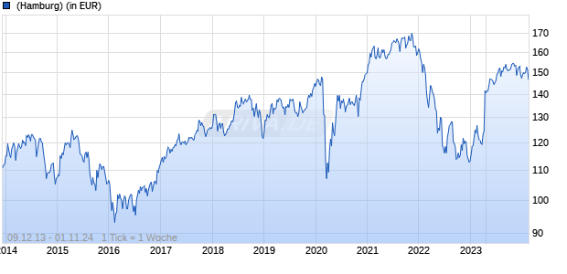 PI Verm&ouml;gensbildungsfonds Chart