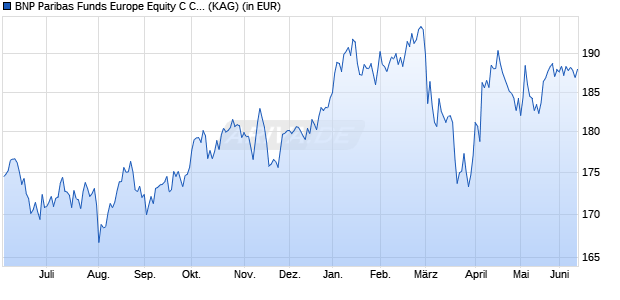 Performance des BNP Paribas Funds Europe Equity C CHF Cap (WKN A1T8UL, ISIN LU0823399497)