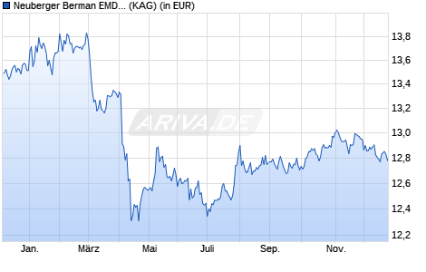 Performance des Neuberger Berman EMD Corp - Social and Environ Tran EUR D a (WKN A1W0S3, ISIN IE00B984MH70)