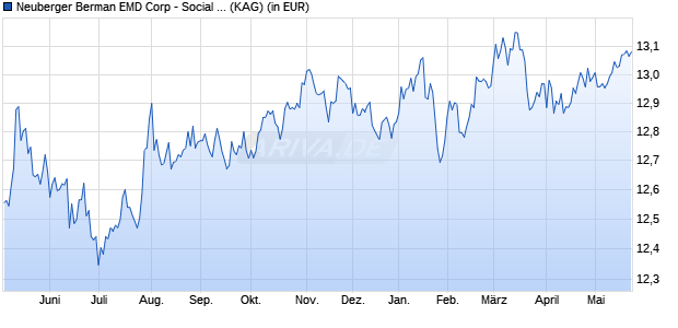 Performance des Neuberger Berman EMD Corp - Social and Environ Tran EUR D a (WKN A1W0S3, ISIN IE00B984MH70)