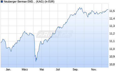 Performance des Neuberger Berman EMD Corp - Social and Environ Tran EUR A a (WKN A1W0SY, ISIN IE00B984JD20)