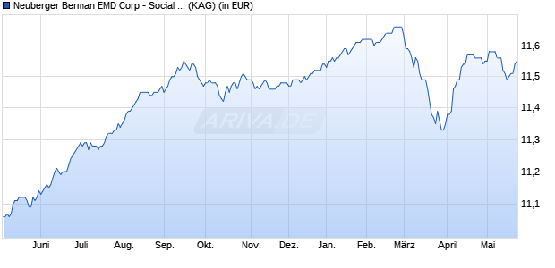 Performance des Neuberger Berman EMD Corp - Social and Environ Tran EUR A a (WKN A1W0SY, ISIN IE00B984JD20)