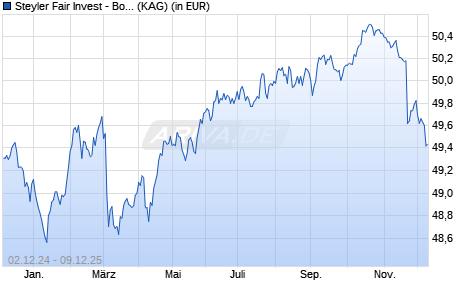 Performance des Steyler Fair Invest - Bonds R (WKN A1WY1N, ISIN DE000A1WY1N9)