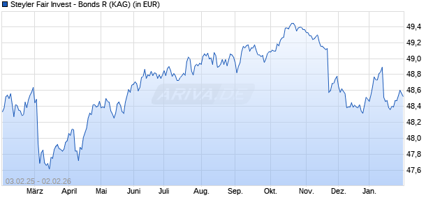 Performance des Steyler Fair Invest - Bonds R (WKN A1WY1N, ISIN DE000A1WY1N9)