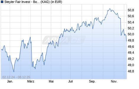 Performance des Steyler Fair Invest - Bonds I (WKN A1WY1P, ISIN DE000A1WY1P4)