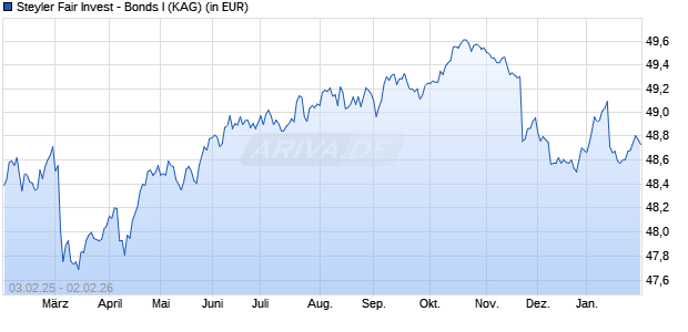 Performance des Steyler Fair Invest - Bonds I (WKN A1WY1P, ISIN DE000A1WY1P4)