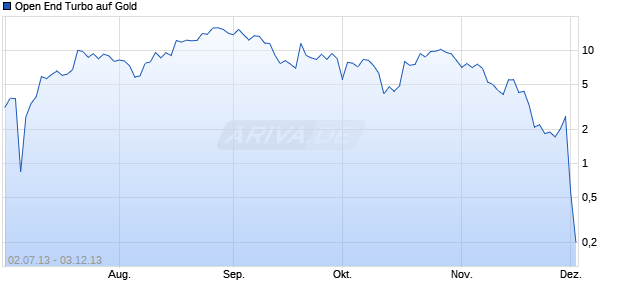 Open End Turbo auf Gold [HSBC Trinkaus & Burkhardt AG] Chart