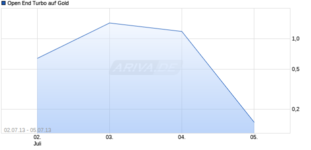 Open End Turbo auf Gold [HSBC Trinkaus & Burkhardt AG] Chart