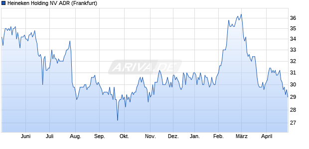 Heineken Holding NV Aktie (ADR) Chart