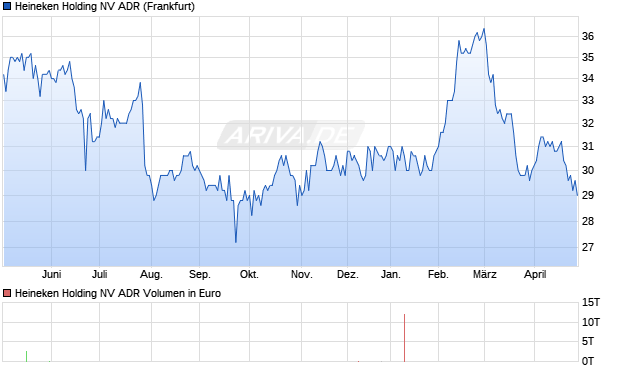 Heineken Holding NV Aktie (ADR) Chart