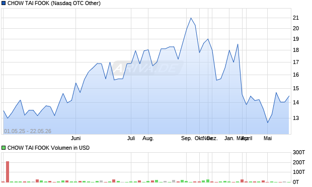 CHOW TAI FOOK Aktie Chart
