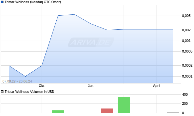 Tristar Wellness Aktie Chart