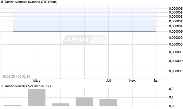 Tamino Minerals Aktie Chart