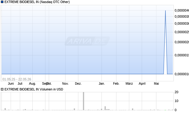 EXTREME BIODIESEL IN Aktie Chart