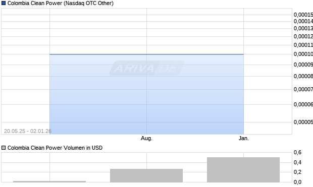 Colombia Clean Power Aktie Chart