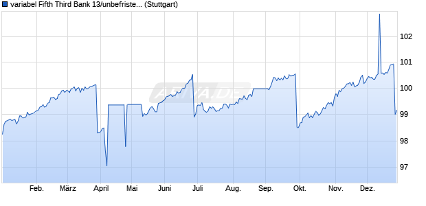 variabel Fifth Third Bank 13/unbefristet auf EURIBOR . (WKN A1HK3Y, ISIN US316773CM07) Chart