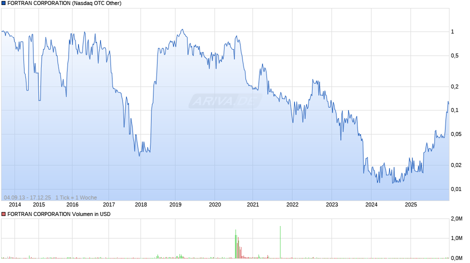 FORTRAN CORPORATION Chart