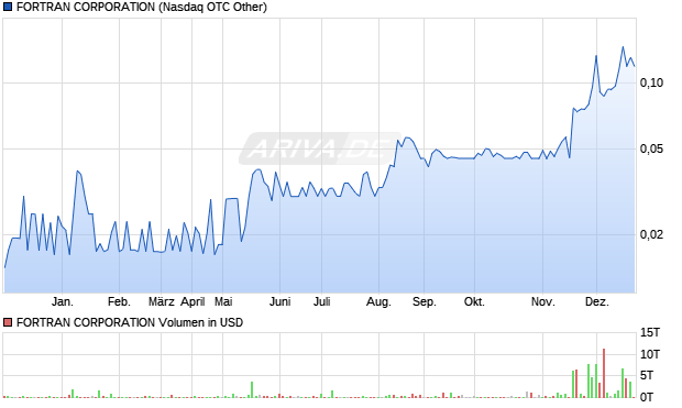 FORTRAN CORPORATION Aktie Chart