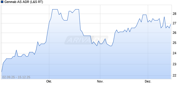 Genmab Aktie (ADR) Chart