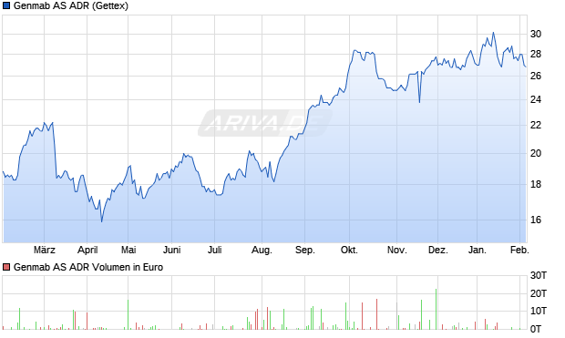 Genmab Aktie (ADR) Chart