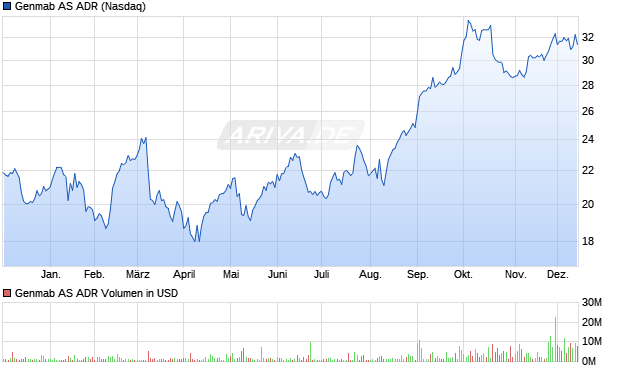 Genmab Aktie (ADR) Chart
