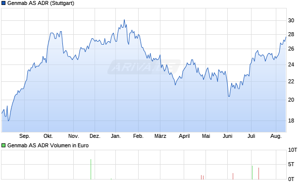 Genmab Aktie (ADR) Chart