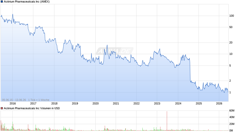 Actinium Pharmaceuticals Chart