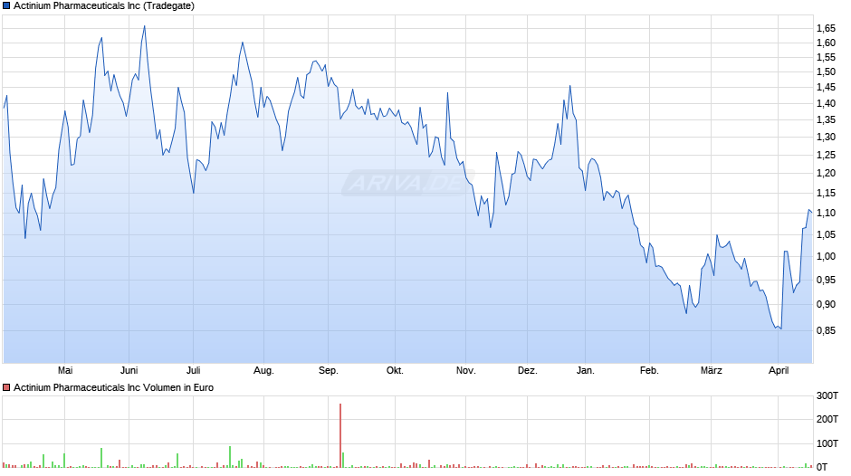 Actinium Pharmaceuticals Chart