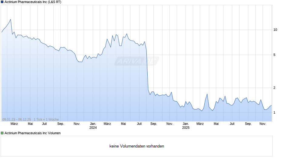 Actinium Pharmaceuticals Chart