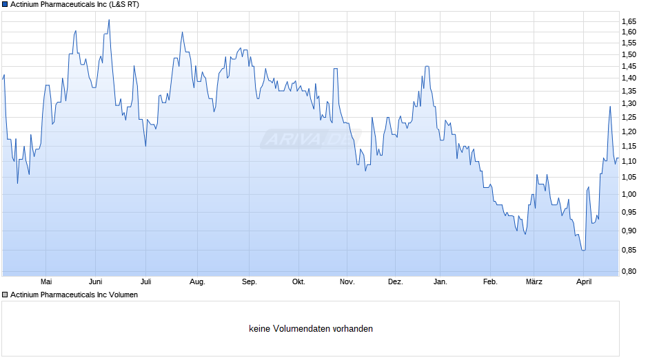 Actinium Pharmaceuticals Chart