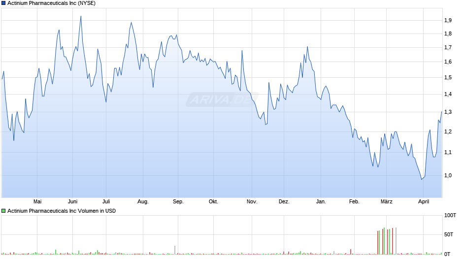 Actinium Pharmaceuticals Chart