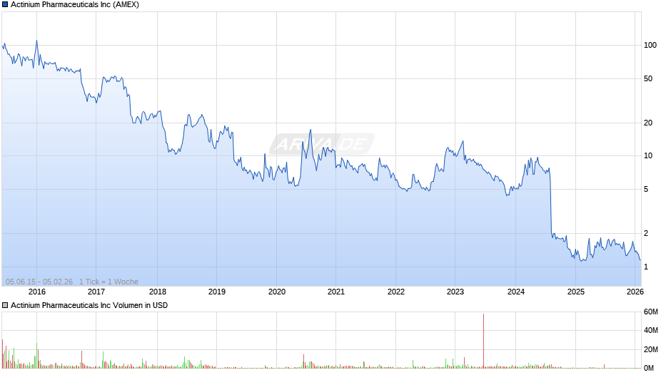 Actinium Pharmaceuticals Chart