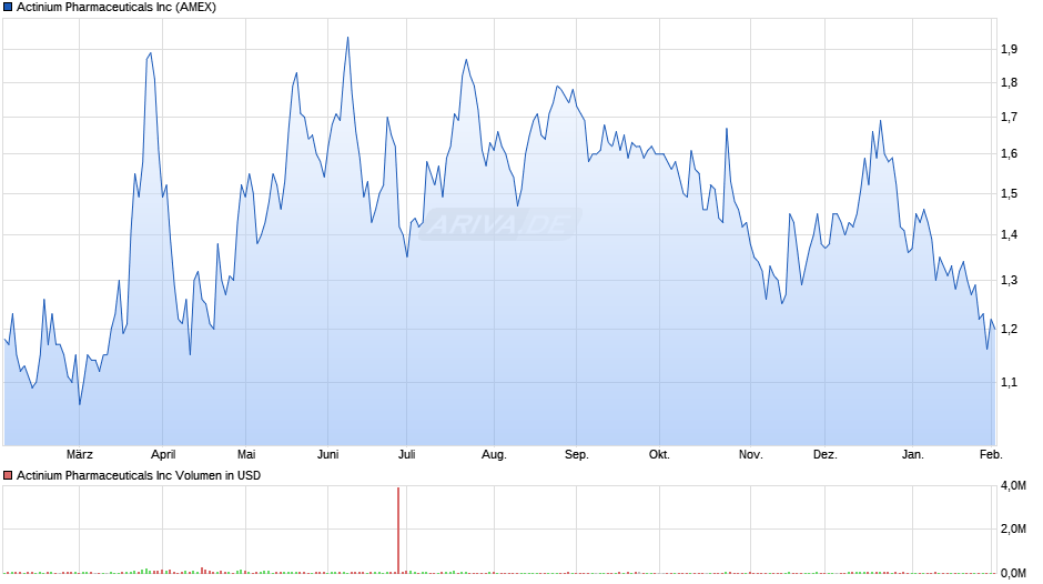 Actinium Pharmaceuticals Chart