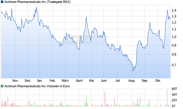 Actinium Pharmaceuticals Aktie Chart