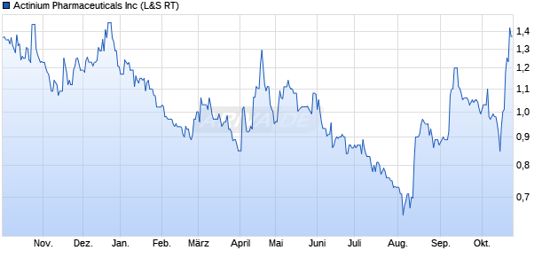 Actinium Pharmaceuticals Aktie Chart
