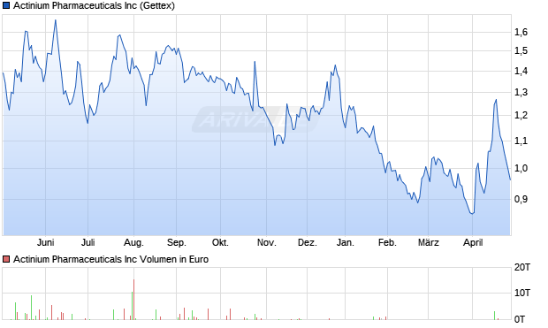 Actinium Pharmaceuticals Aktie Chart