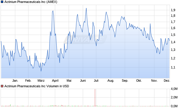 Actinium Pharmaceuticals Aktie Chart