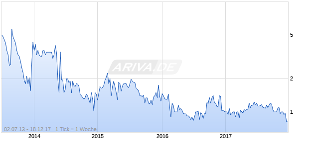 AntriaBio Chart