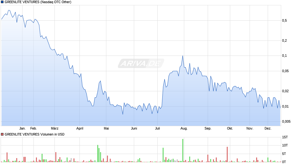 GREENLITE VENTURES Chart