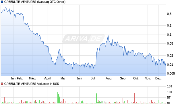 GREENLITE VENTURES Aktie Chart