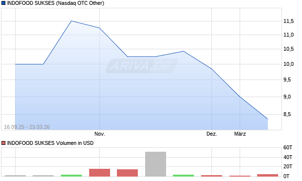 INDOFOOD SUKSES Aktie Chart