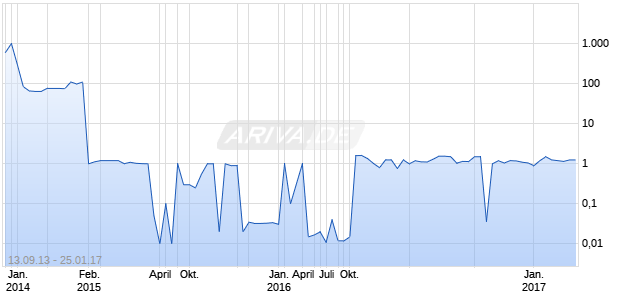 Pacific Oil Company Chart