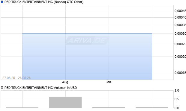 RED TRUCK ENTERTAINMENT Aktie Chart
