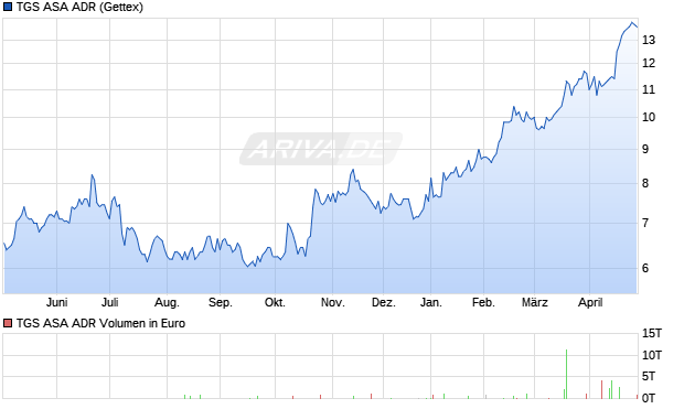 TGS ASA Aktie (ADR) Chart