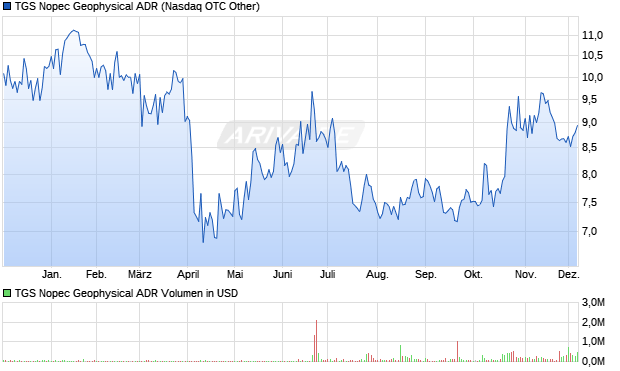 TGS Nopec Geophysical Aktie (ADR) Chart