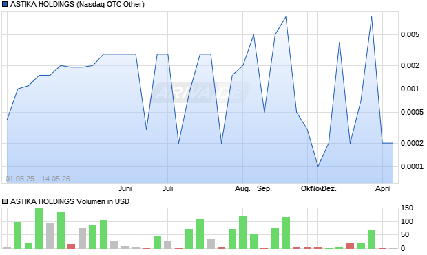ASTIKA HOLDINGS Aktie Chart