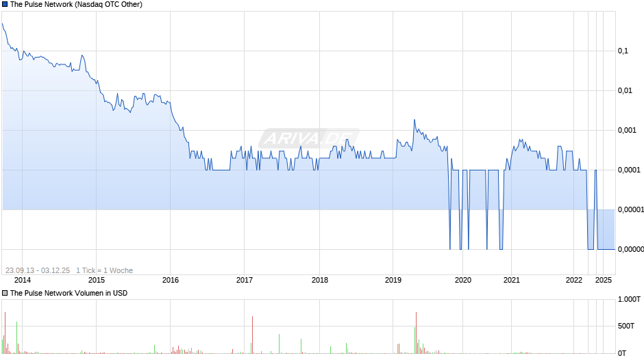 The Pulse Network Chart